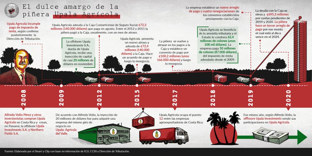 Línea de tiempo que documenta los atrasos de Upala Agrícola con el fisco costarricense y la creación de las offshores de Alfredo Volio, como aparecen en los Pandora Papers.