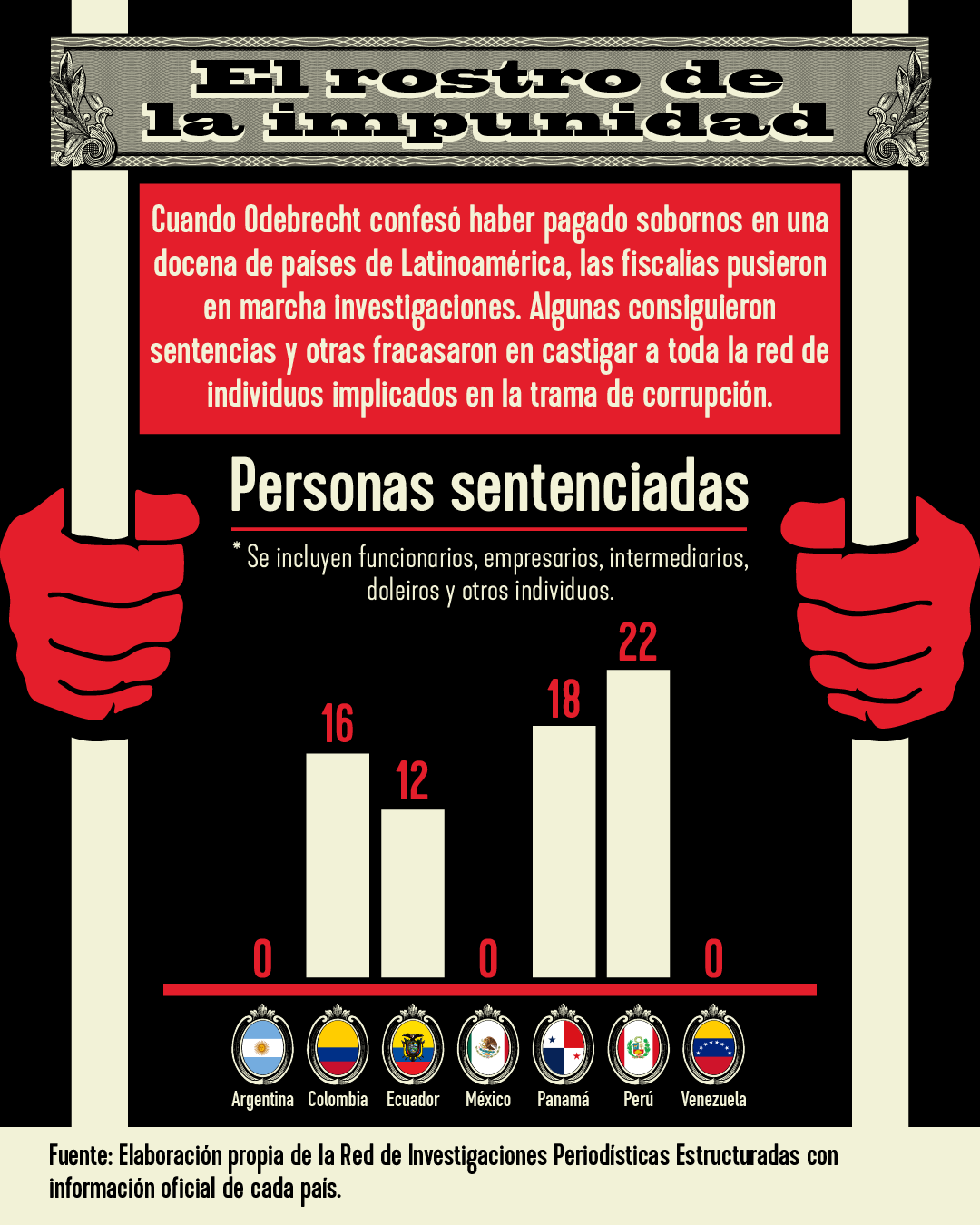 Personas sentenciadas por el escándalo de Odebrecht en Latinoamérica.