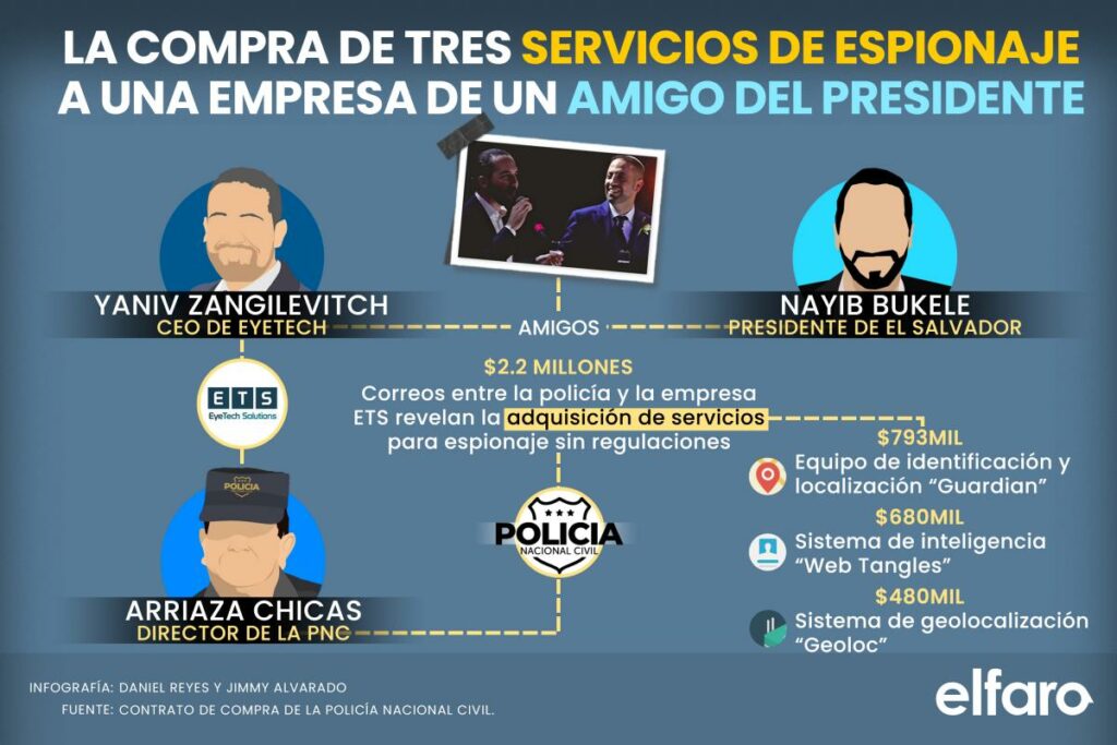 Infografía que muestra cómo El Salvador compró equipo de espionaje a Yaniv Zangilevitch, amigo del presidente Nayib Bukele, a través de la Policía Nacional