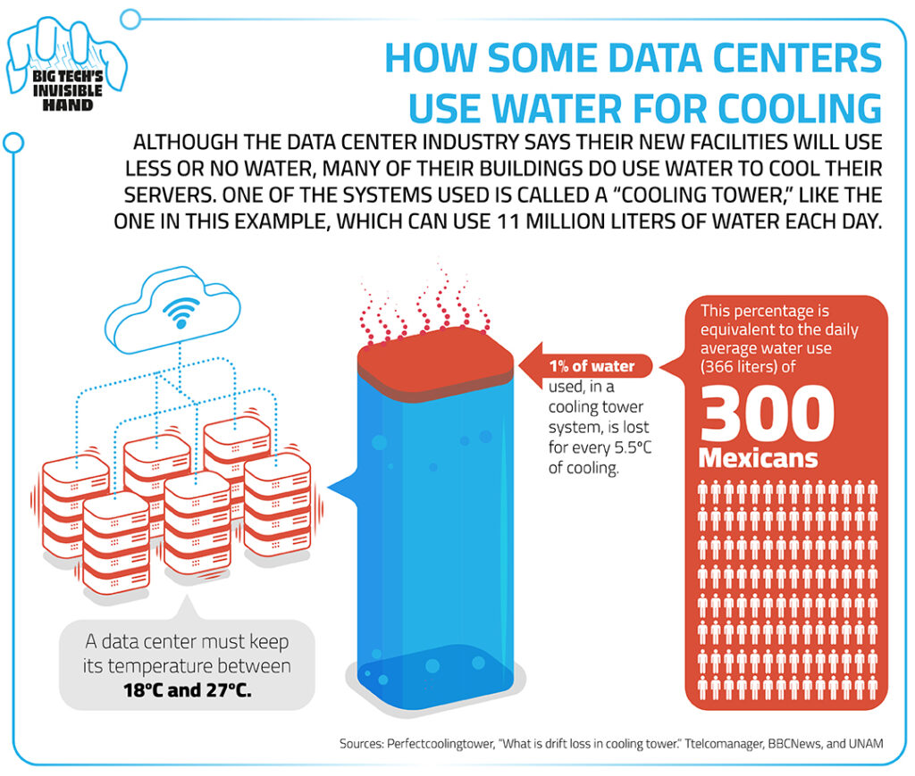 Data Centers Use Water