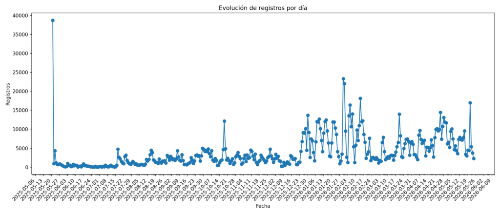 04_evolucion_registros_por_dia