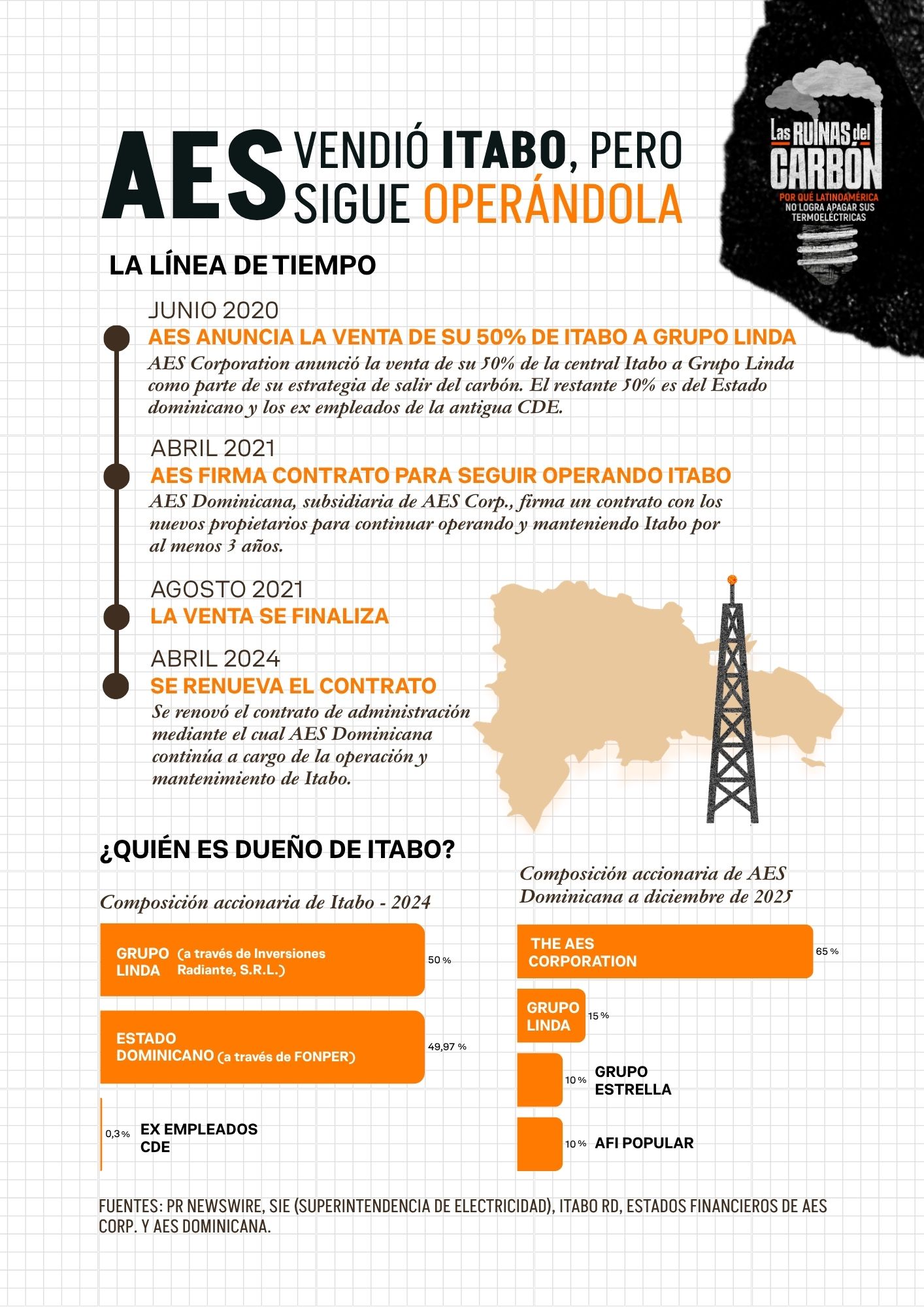 AES VENDIÓ ITABO… PERO SIGUE OPERÁNDOLA